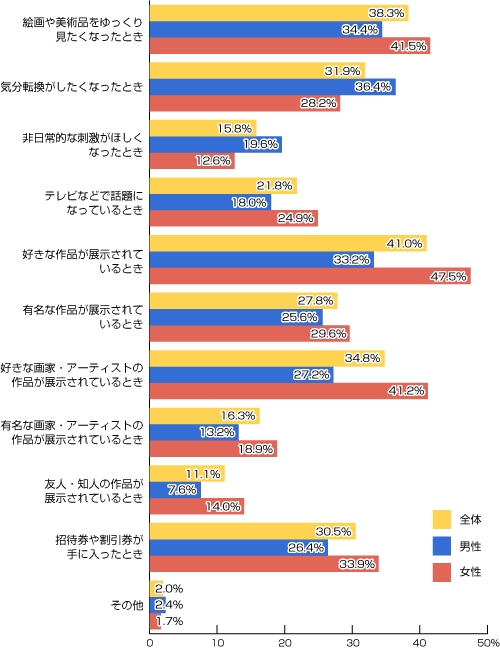 美術館・美術展への来場頻度