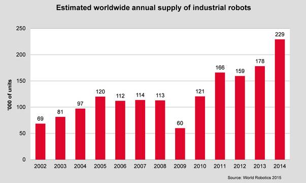 産業用ロボットの世界の年間供給量
