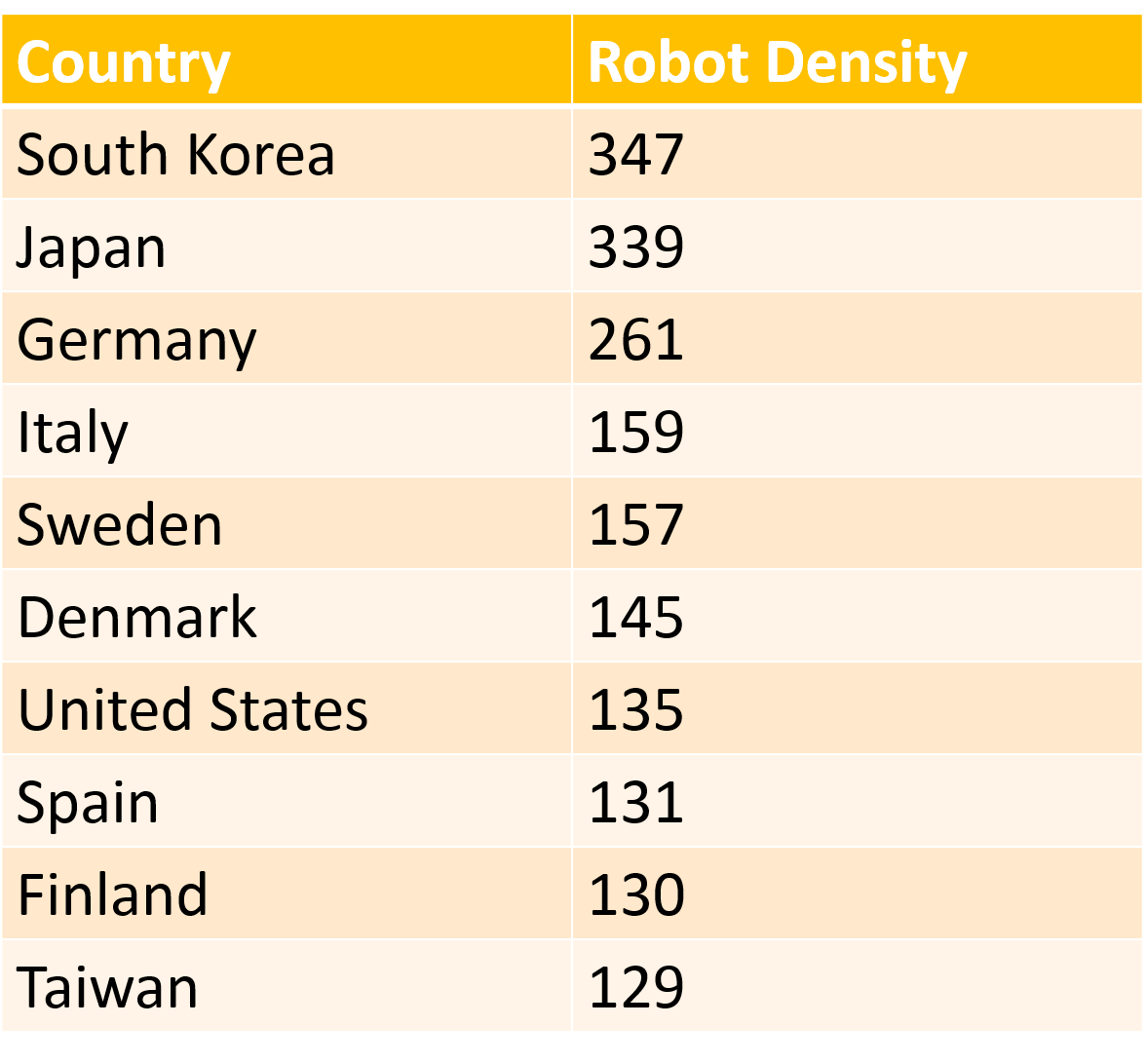 国別の1万人の労働者に対するロボットの数