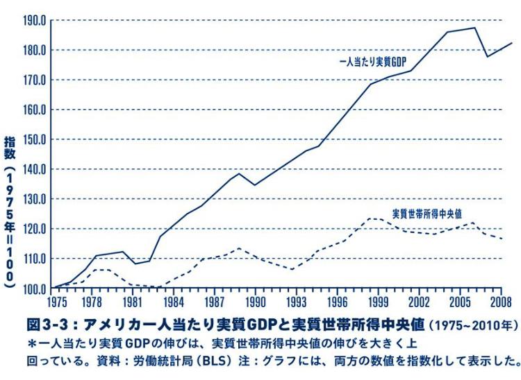 一人当たりの実質GDPは伸びてるが所得はあまり伸びていない