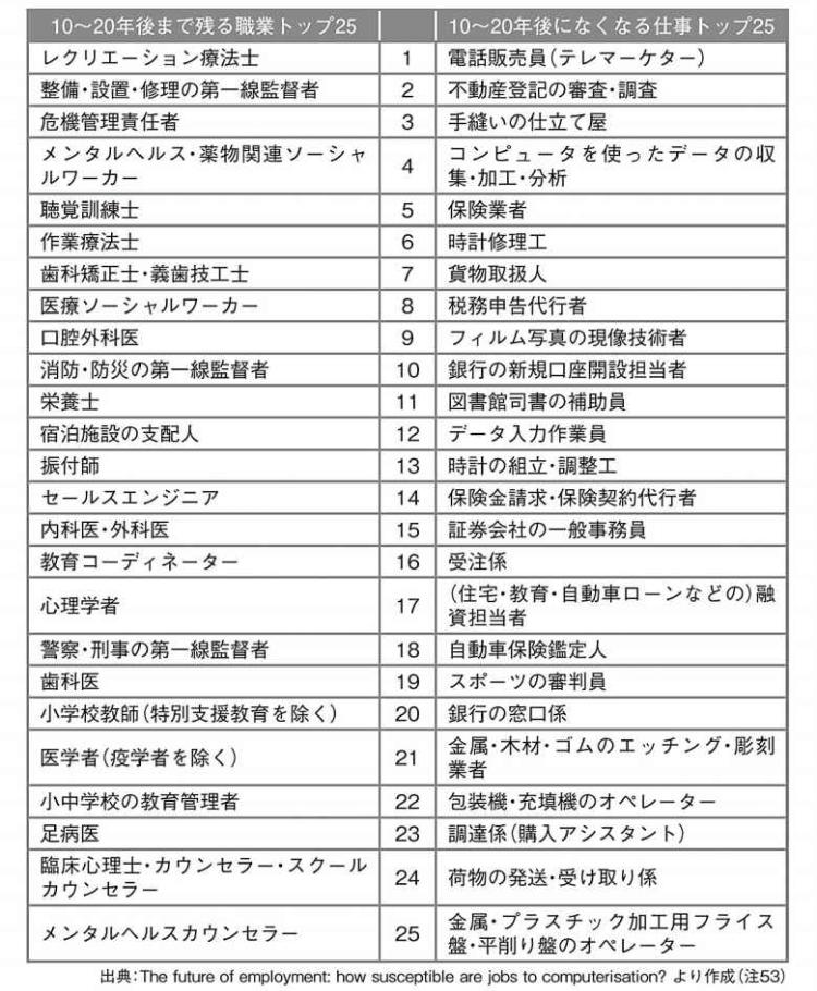 あと10-20年でなくなる職業・残る職業