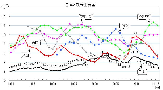 リーマンショックから失業率が回復した国もあるがそれでも高い