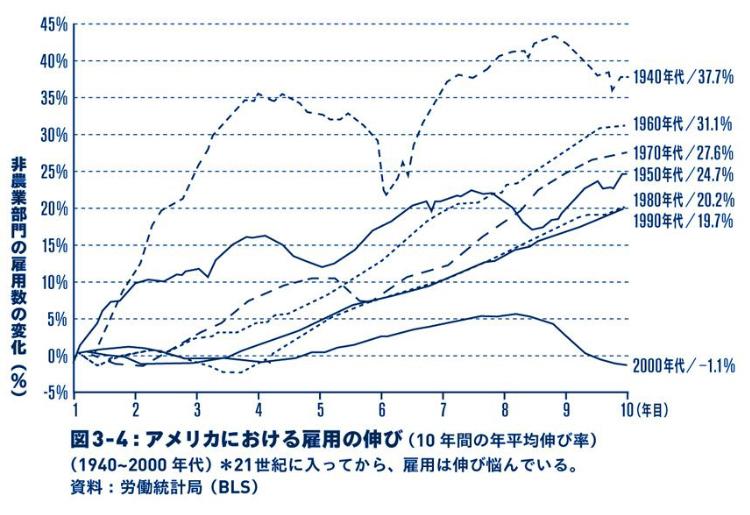アメリカでは21世紀に入ってから雇用の伸びが良くない