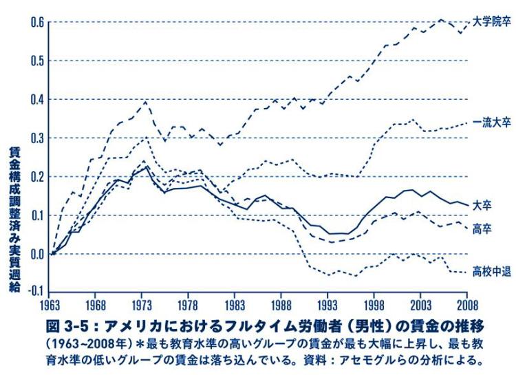 大卒以下の学歴では賃金が少しずつ落ちている