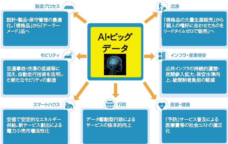人工知能やビッグデータが期待される分野