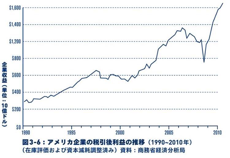 アメリカ企業の税引き後利益の推移