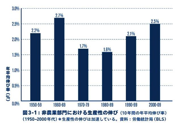 アメリカでは生産性の伸びは加速している