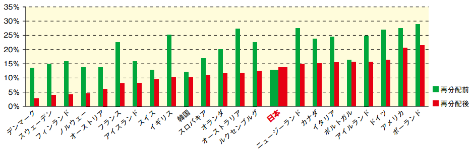子どもの貧困率:再分配前後