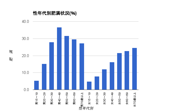 性年代別の肥満状況