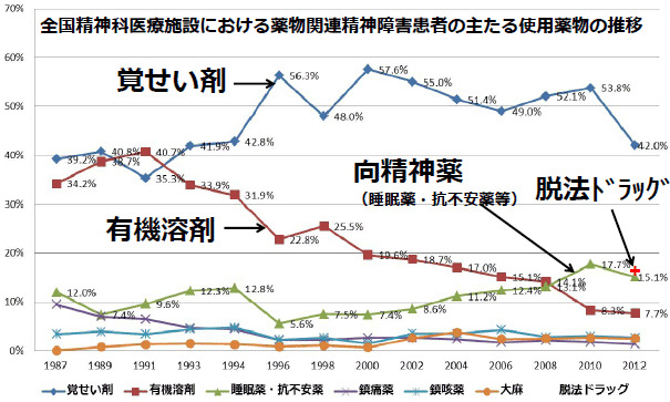 日本の薬物乱用・依存患者のトレンド
