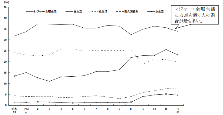 今後の生活の力点