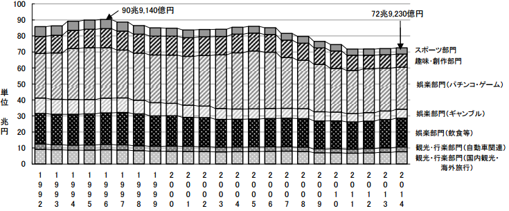 余暇市場の推移