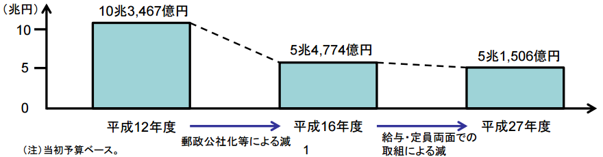 国家公務員人件費推移