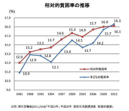 相対的貧困率