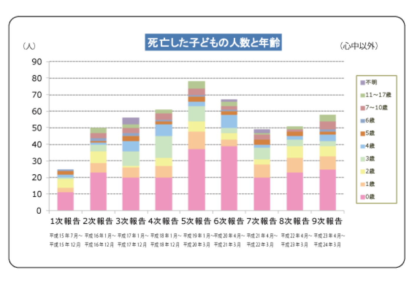 日本の児童虐待による死亡事例の推移