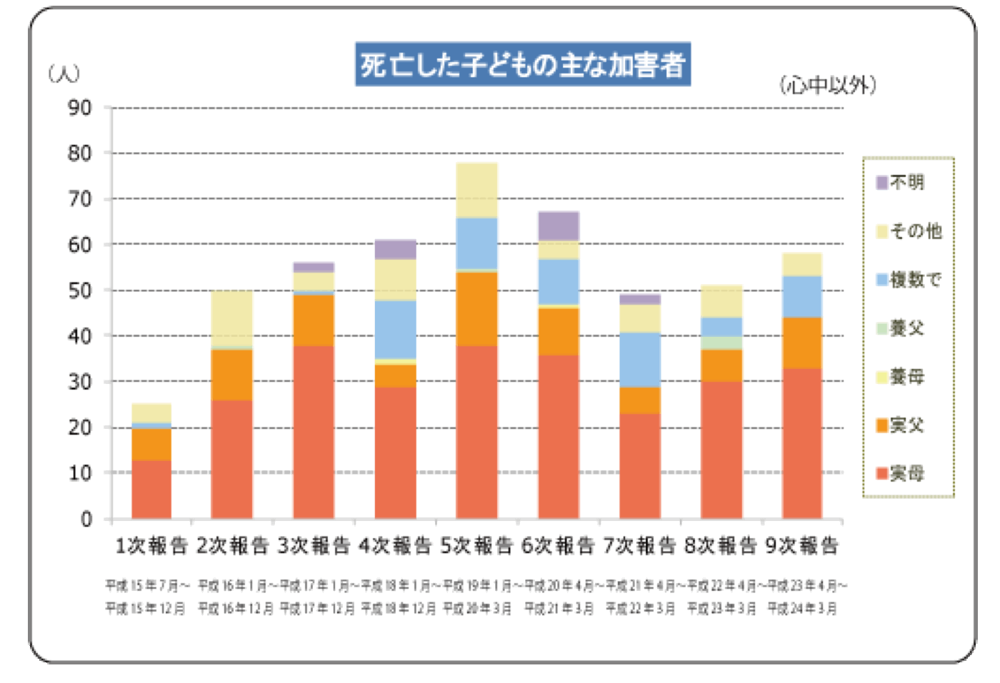 日本で死亡した子どもの主な加害者内訳