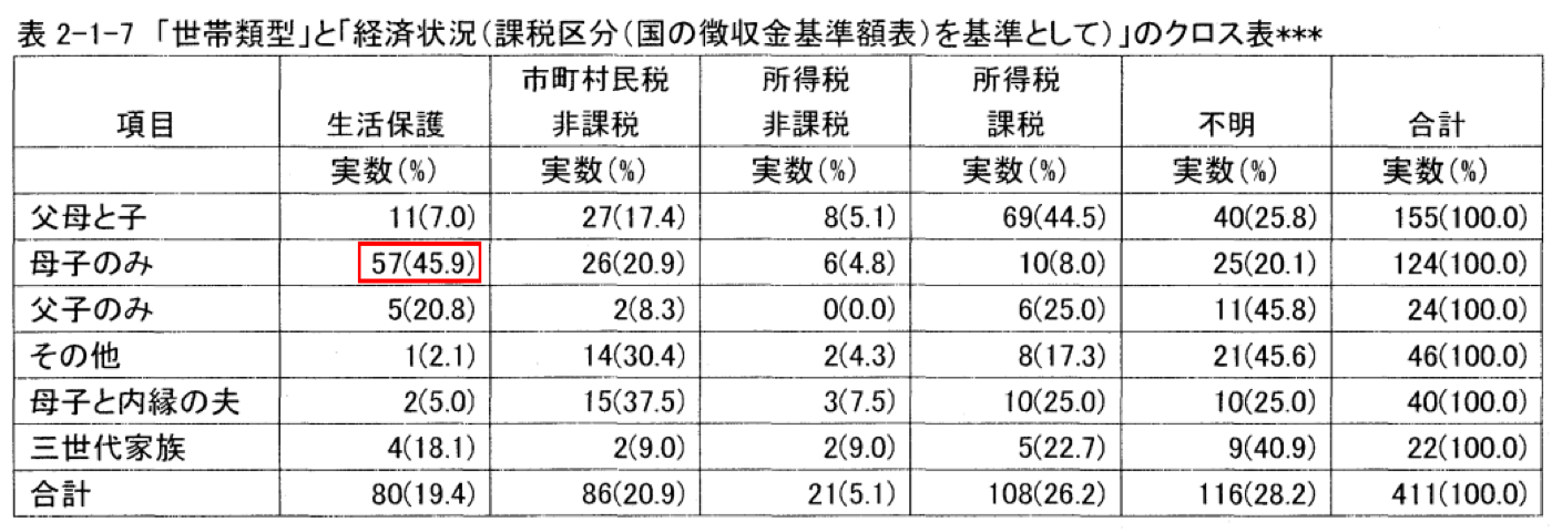 日本で虐待が発覚した母子家庭のうち約半分は生活保護受給者