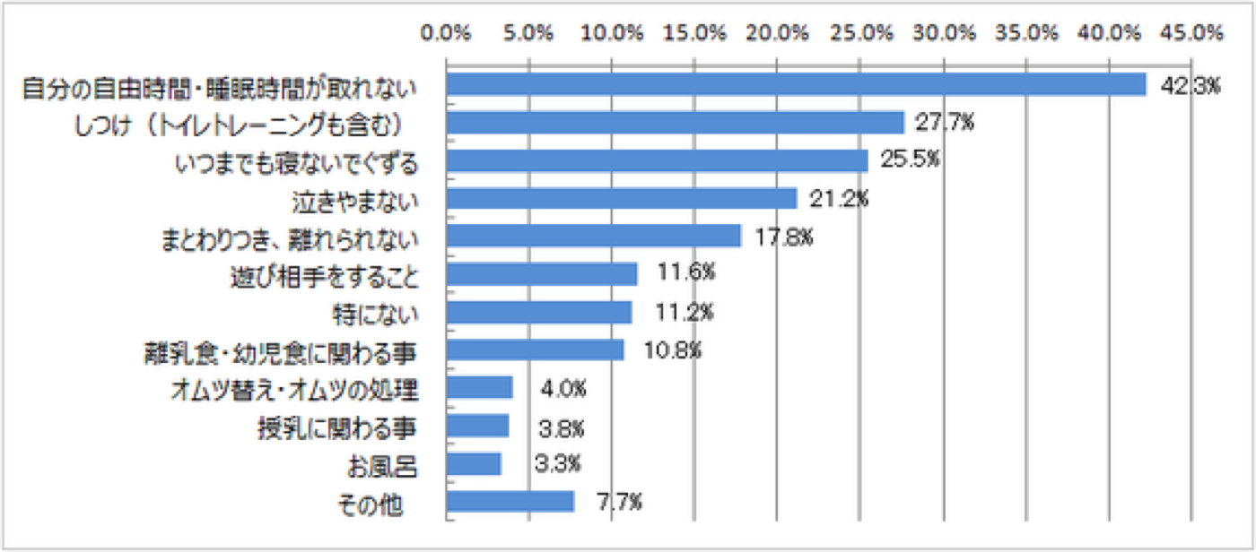 育児で大変なこと1位は「自分の自由時間・睡眠時間が取れない」