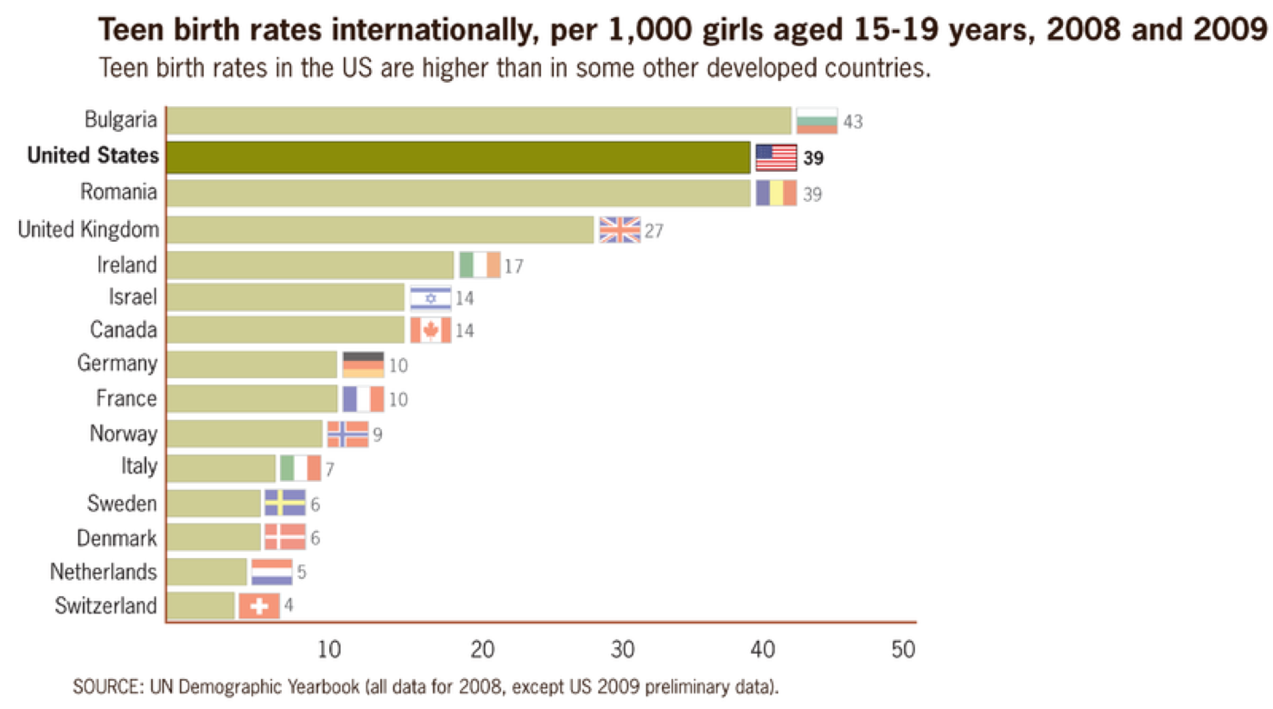 各国の10代の出産の割合