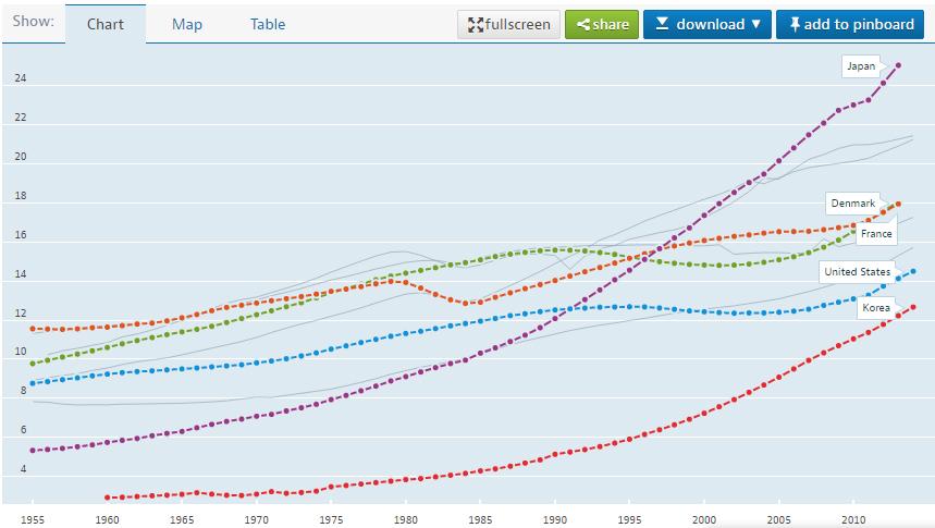 高齢人口の推移 1950-2014