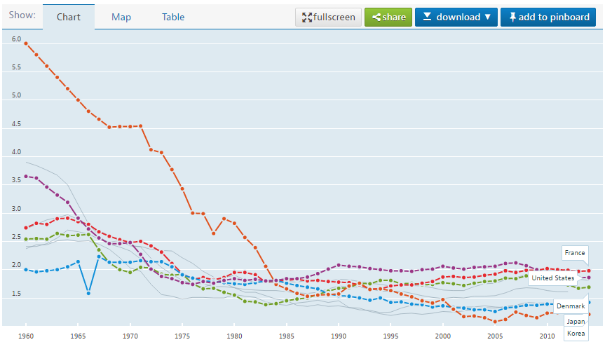 出生率の推移 1960-2014