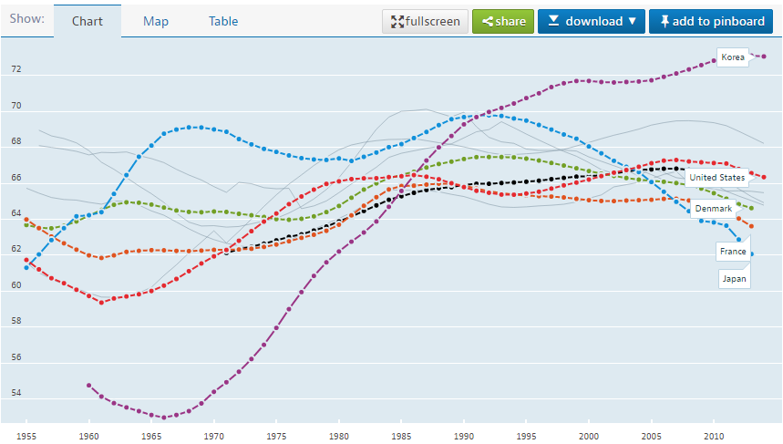 生産年齢人口の推移 1950-2014