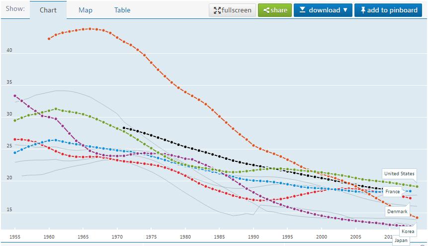 若年人口の推移 1950-2014