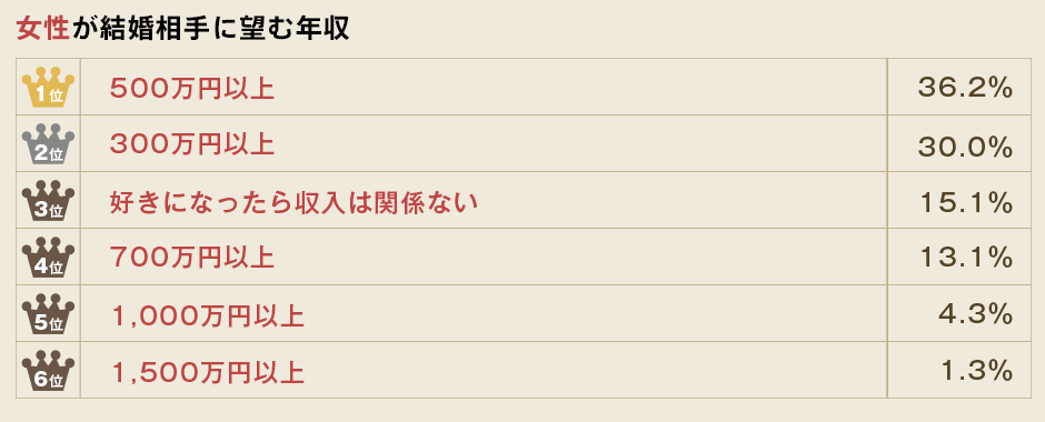 結婚相手に求める年収