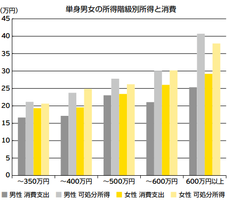 女性の消費支出と可処分所得