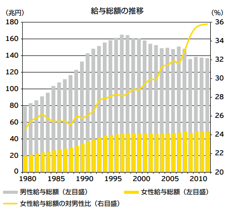女性の給与の推移