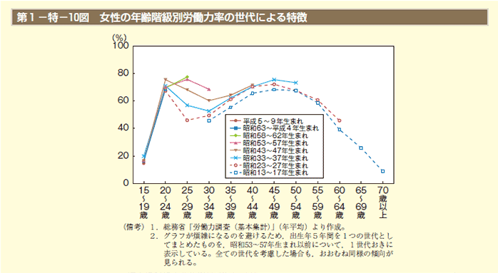 女性の労働力率