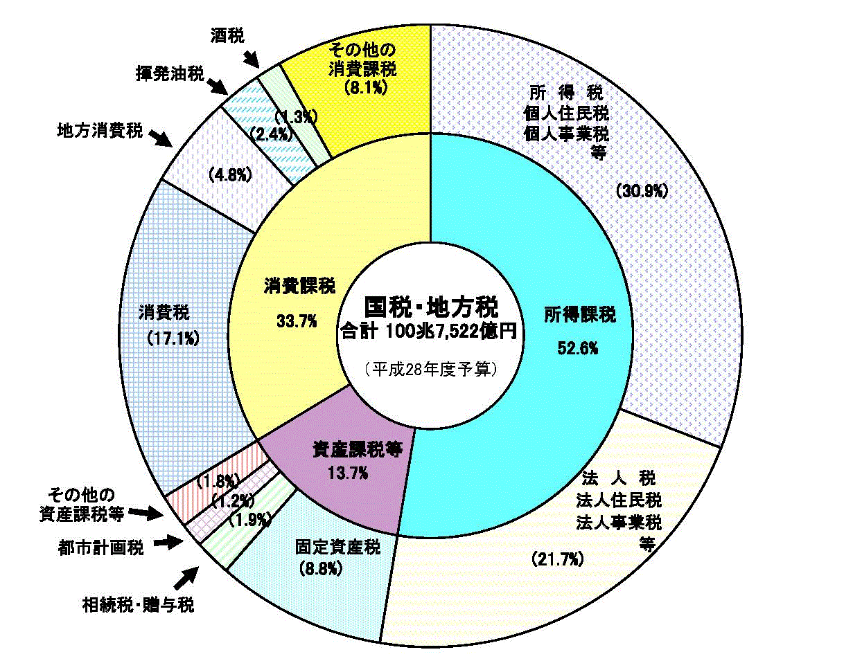 わが国の税制の概要