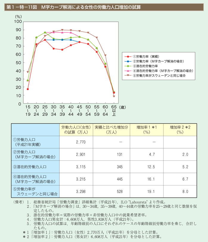 労働力増加の試算