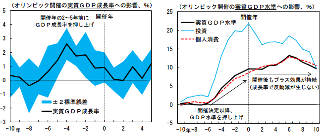 オリンピックと GDP 成長率