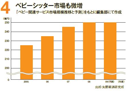 保育園・託児所市場