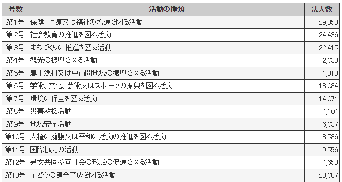 子どもの健全育成 NPO 法人数