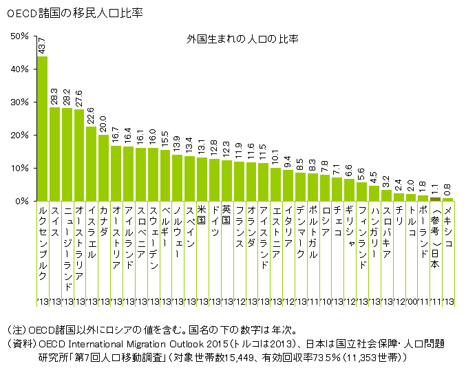 OECD 諸国の移民人口比率