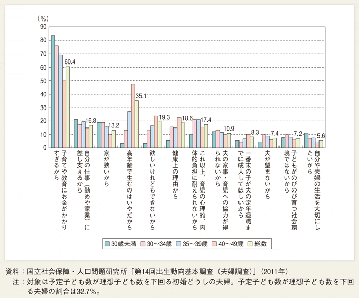 理想の子ども数を持たない理由(妻の年齢別)