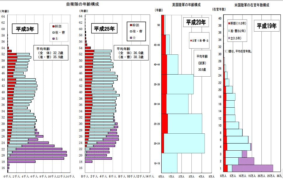 自衛官年齢別人員分布の変化