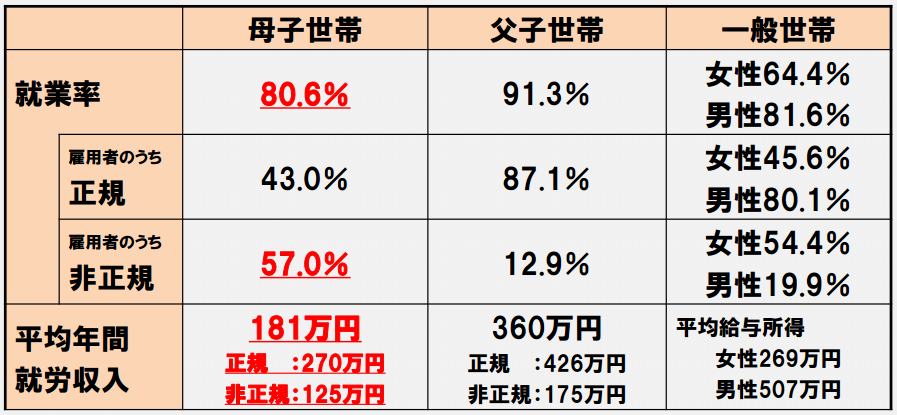 母子世帯の就労収入