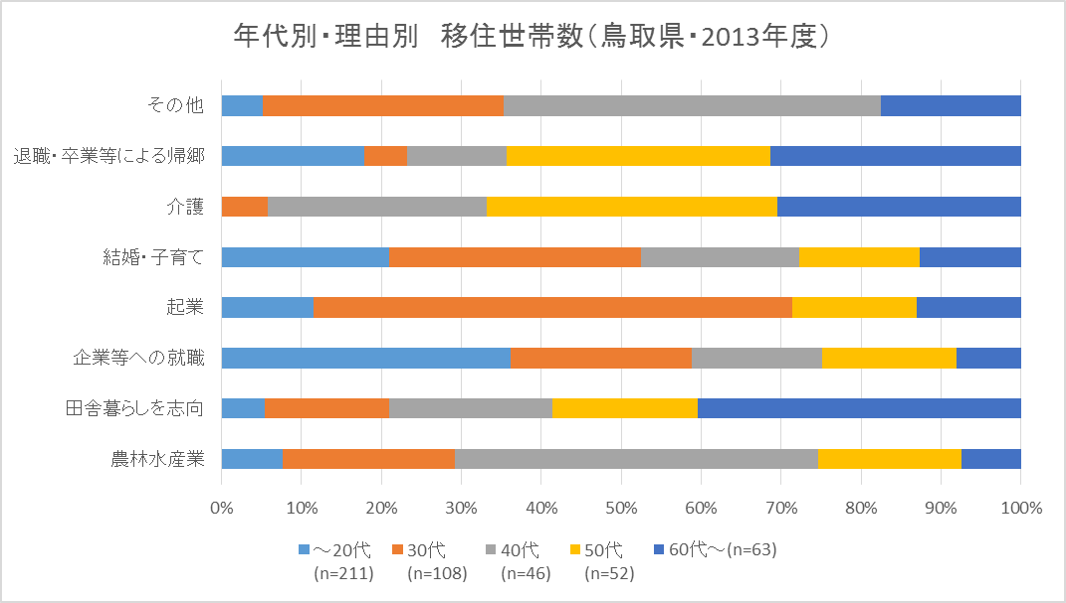 鳥取への移住理由