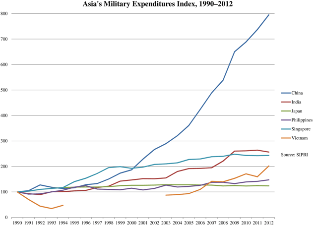 中国の軍事費の推移