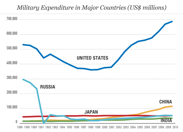 世界の軍事費比較