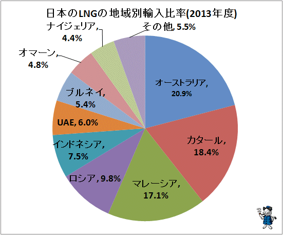 日本のエネルギー輸入元