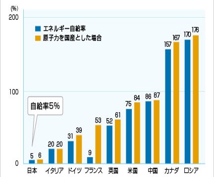 日本のエネルギー自給率