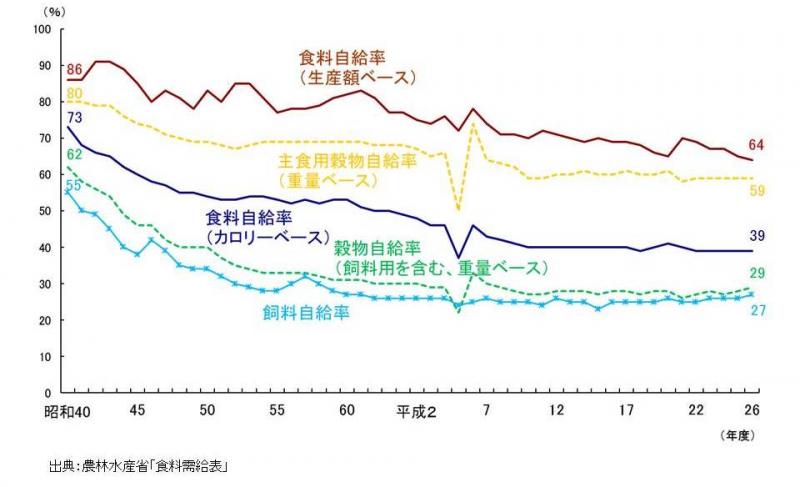 日本の食糧自給率