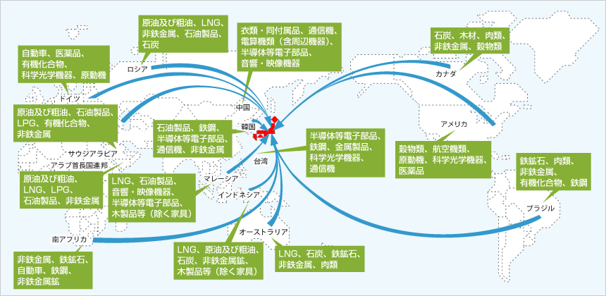 日本が輸入に頼っているもの
