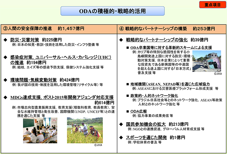 日本の ODA 予算