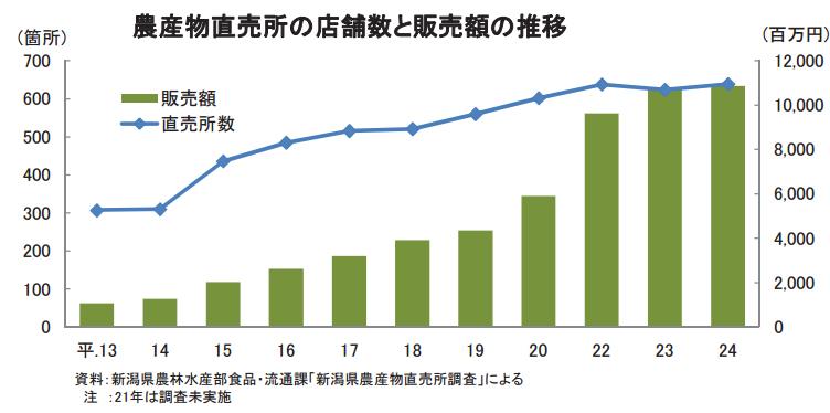 一部で増える地産地消