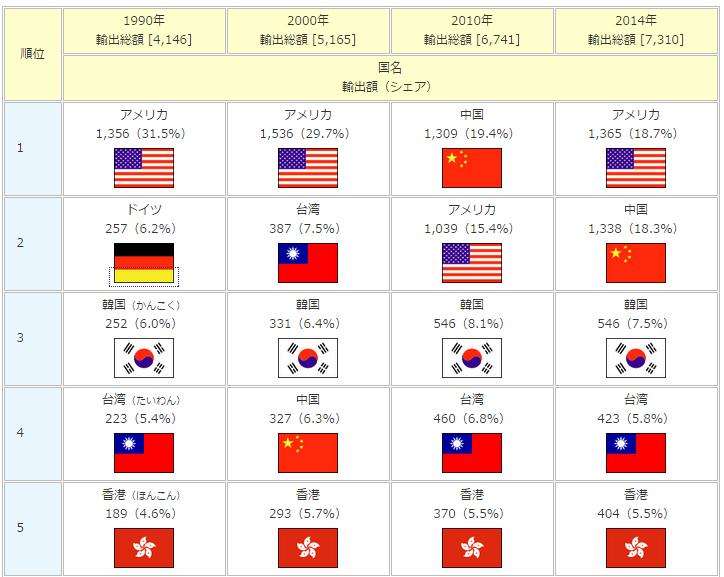 日本の主な貿易相手国
